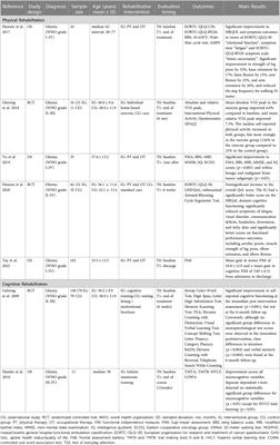 Rehabilitation interventions for glioma patients: a mini-review